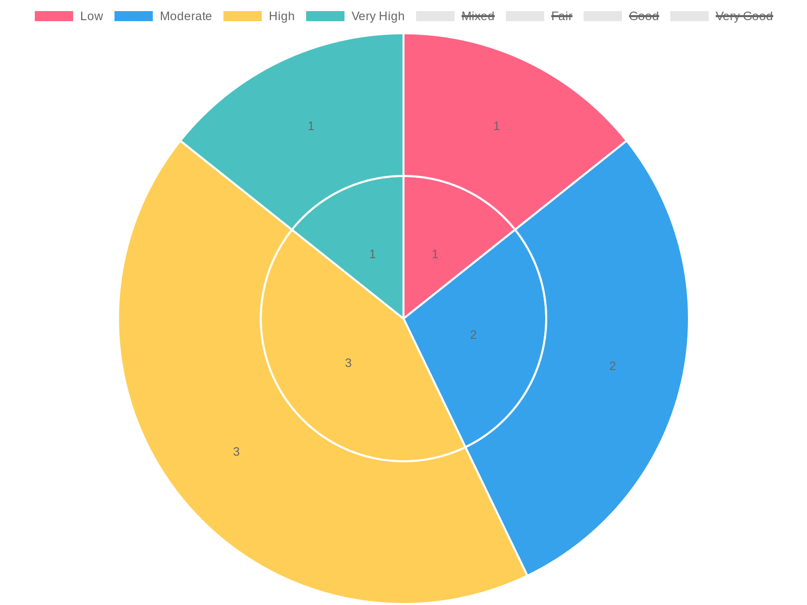 PPE Removal Techniques Graph
