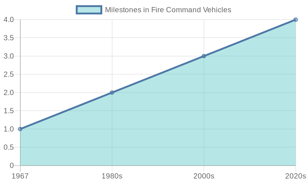 Milestones in Fire Command Vehicles