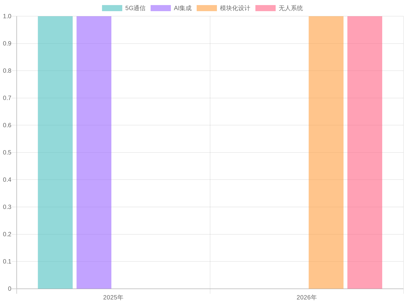 Trends in Fire Rescue Command Vehicle Technologies (2025-2026)
