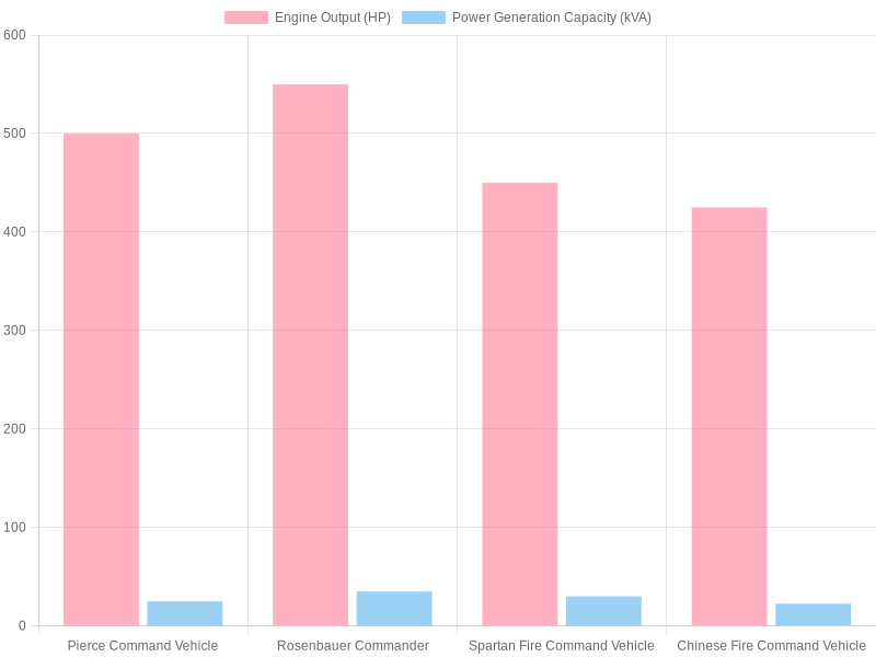 Comparison of Fire Command Vehicles by Engine Output and Power Generation Capacity