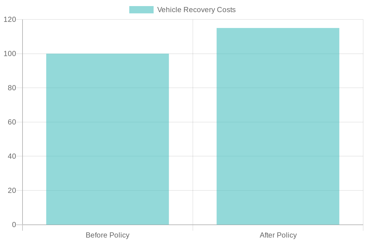 Impact of New Fee Policy on Vehicle Recovery Costs