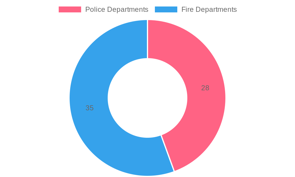 Dash Cam Adoption Rate by Organization Type (2023)