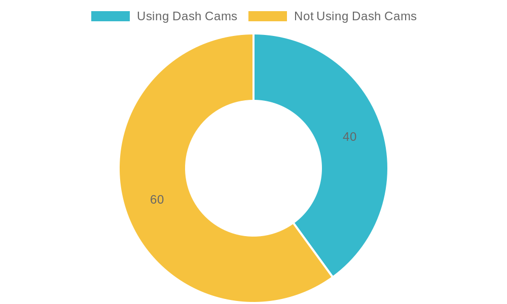 Dash Cam Usage Among State Fire Marshals