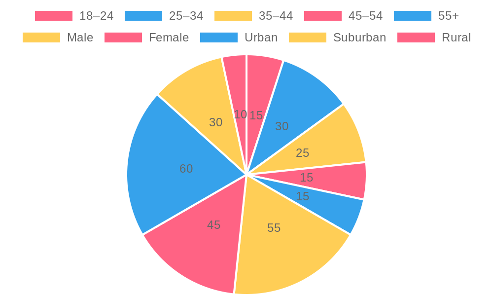 Demographic Distribution