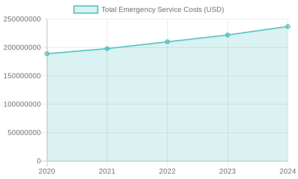 Emergency Service Costs Over Fiscal Years