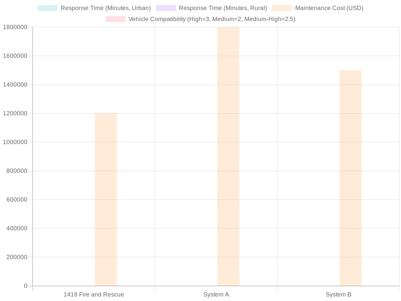 Fire and Rescue System Performance Comparison