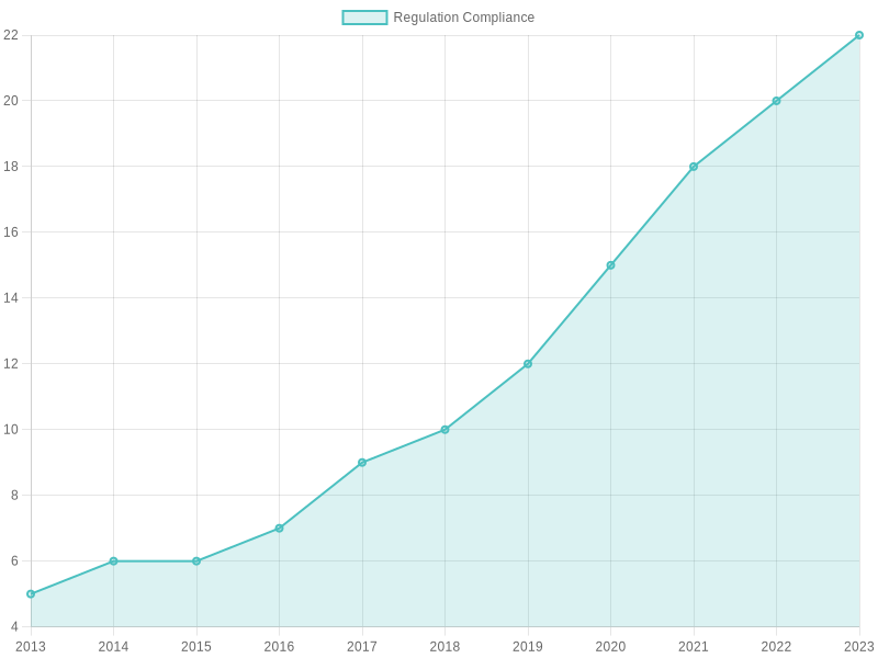 Trends in Vehicle Safety Regulations