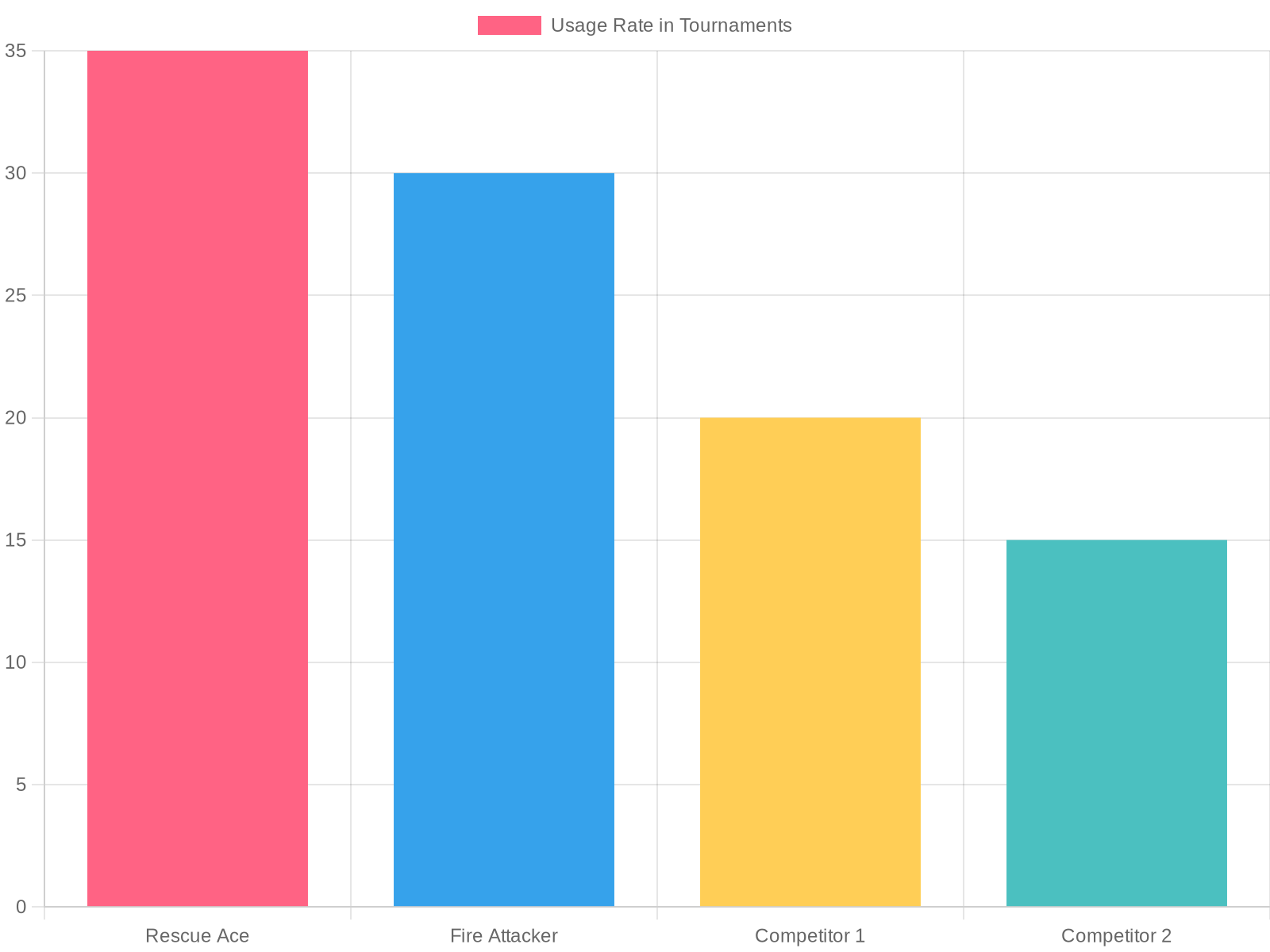 Comparative Chart of Firefighting Vehicles