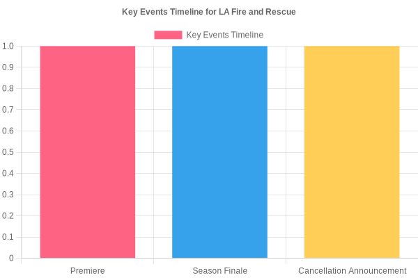 Key Events Timeline for LA Fire and Rescue