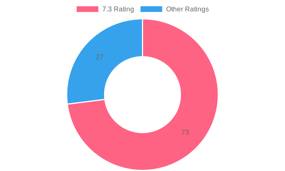 Viewer Rating for 'LA Fire and Rescue' Season 1