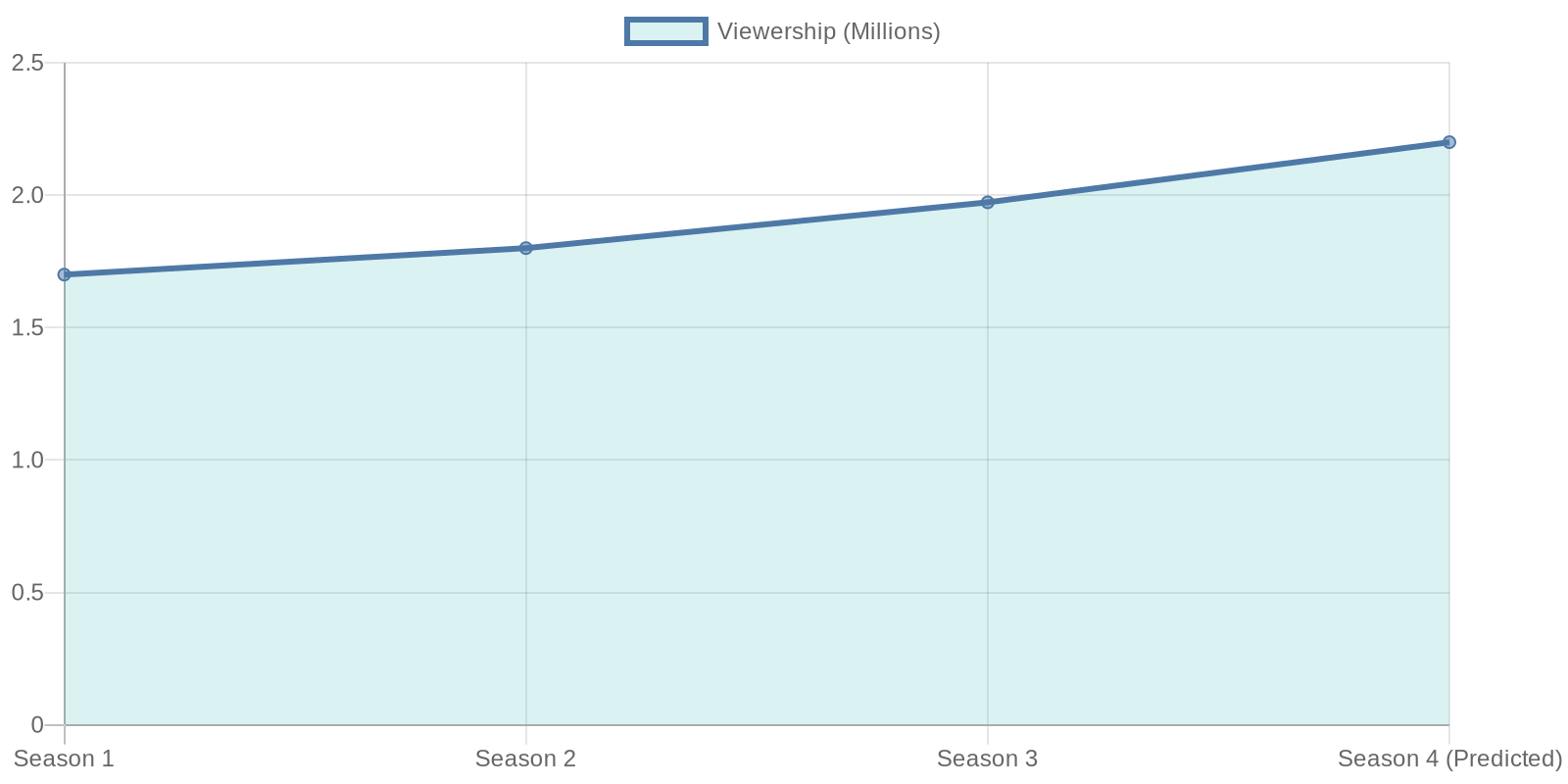 Viewership Trends for LA Fire and Rescue