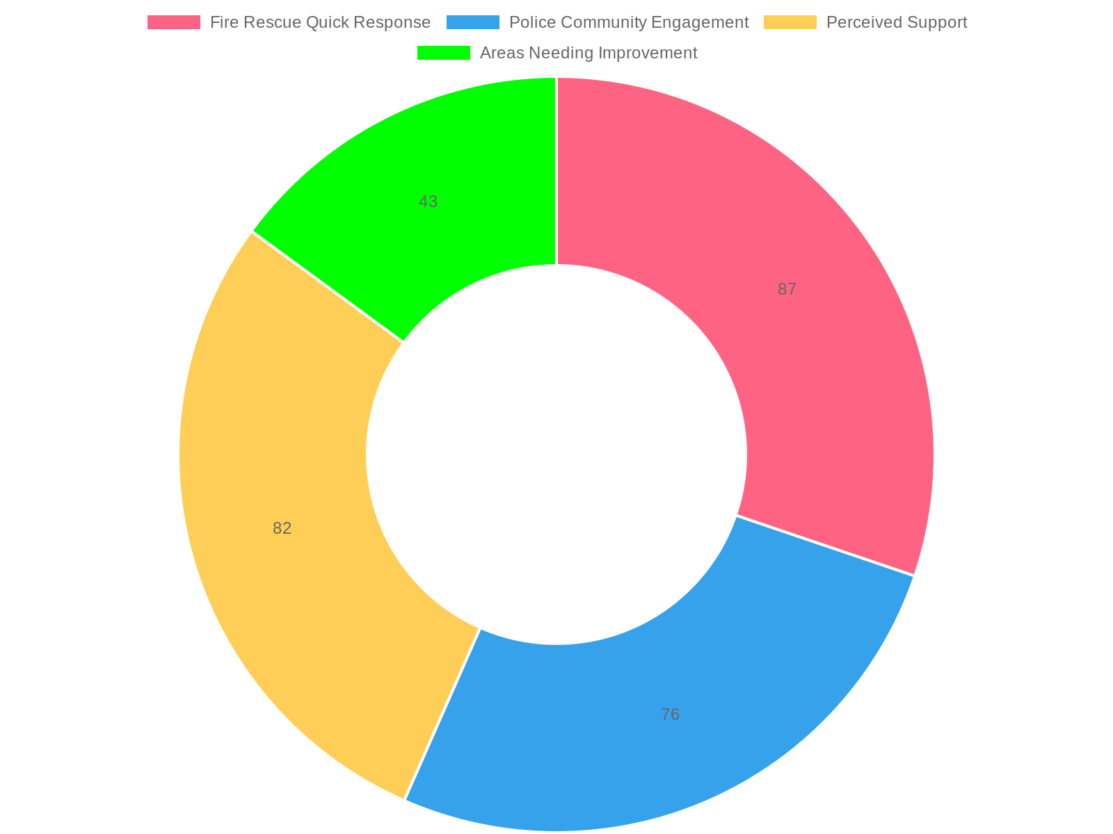 Public Safety Perception Ratings