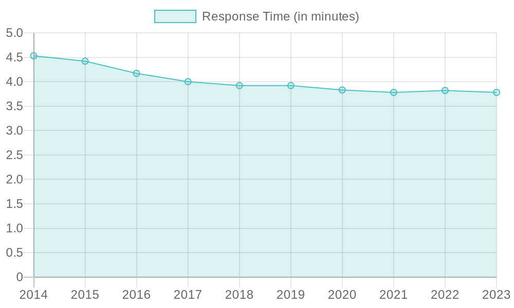 De Pere Fire and Rescue Response Times