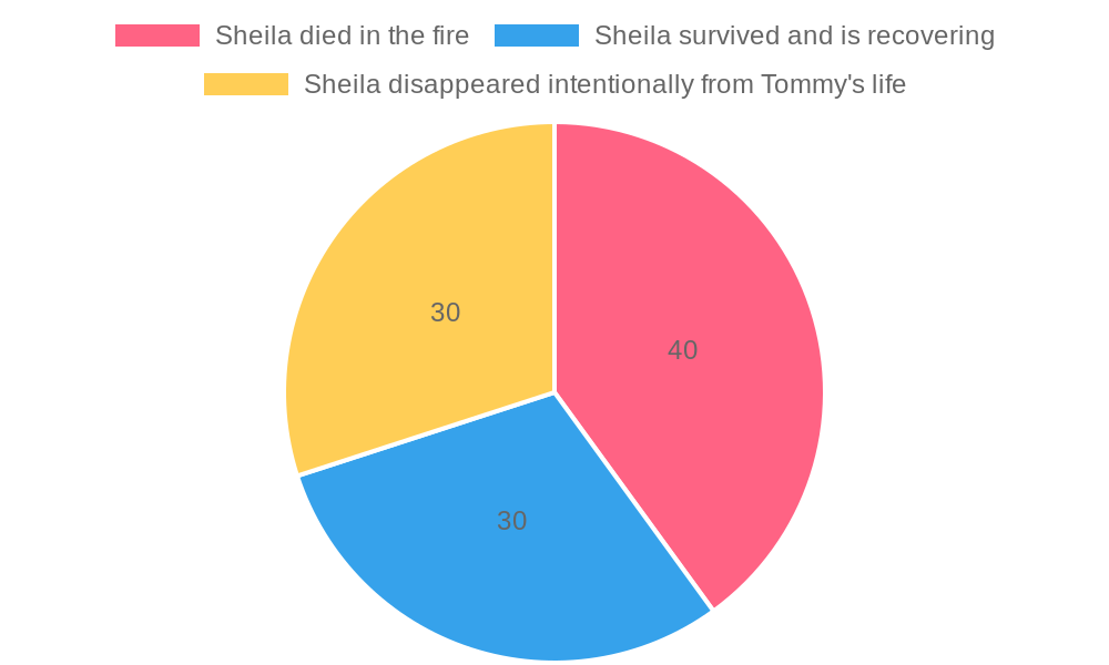 Theories about Sheila's Fate