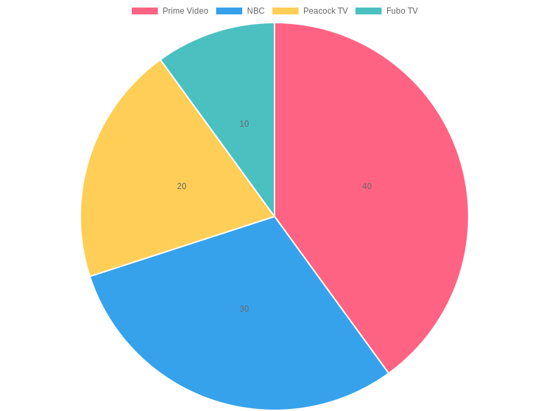 Streaming Platforms for LA Fire and Rescue