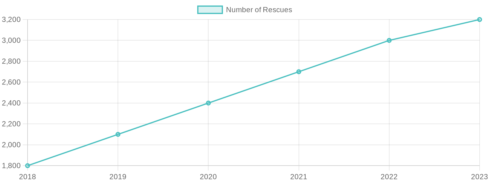 Animal Rescues During Fire Seasons in California (2018-2023)