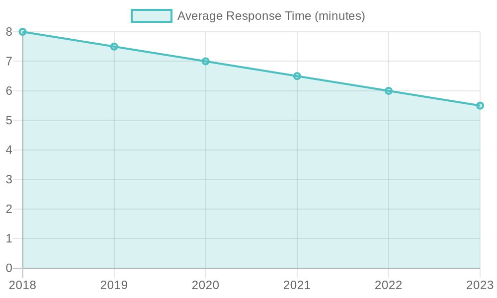 Average Response Time Improvement Over Years