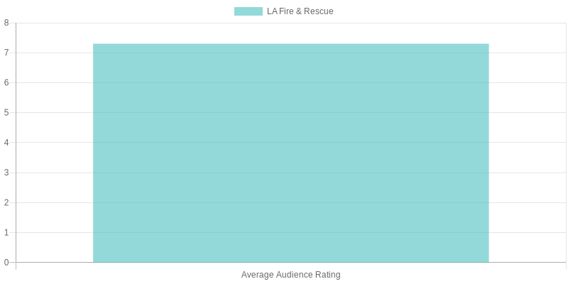 Average Audience Rating of LA Fire & Rescue