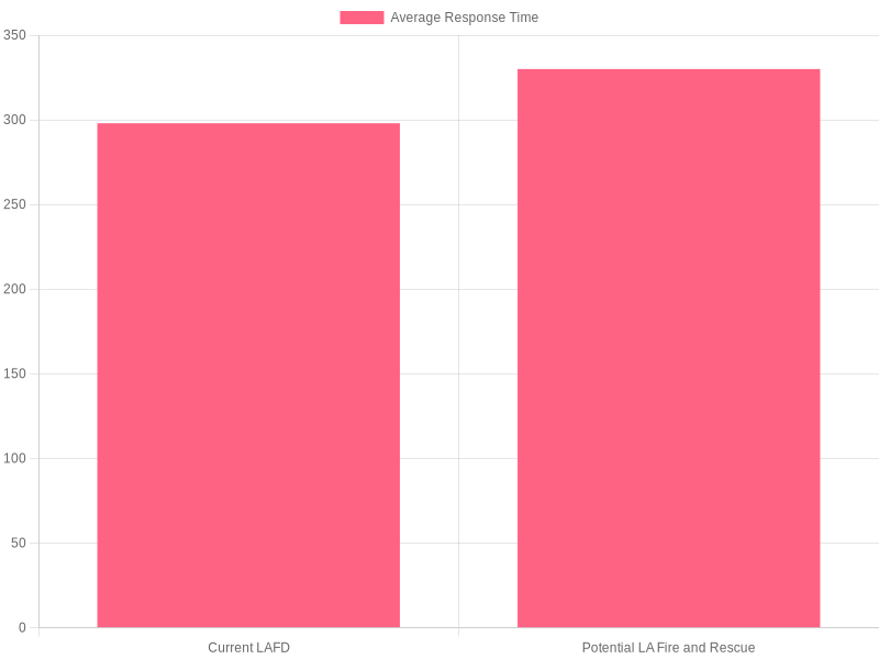 Average Fire Response Times (2023)