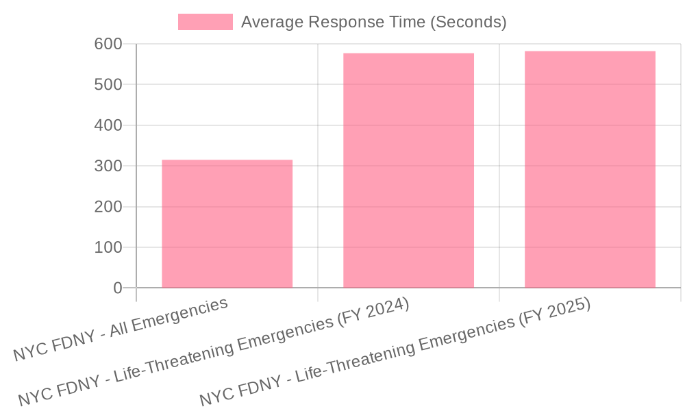 Average Response Times of NYC FDNY