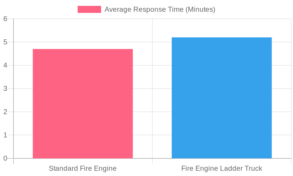 Fire Department Average Response Times
