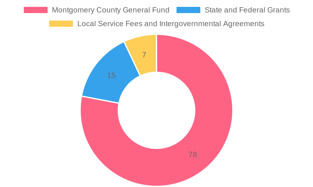 Funding Sources Chart