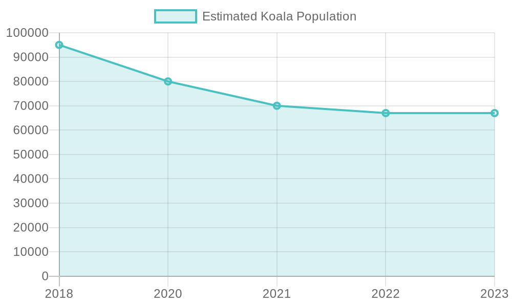 Estimated Koala Population Over the Years