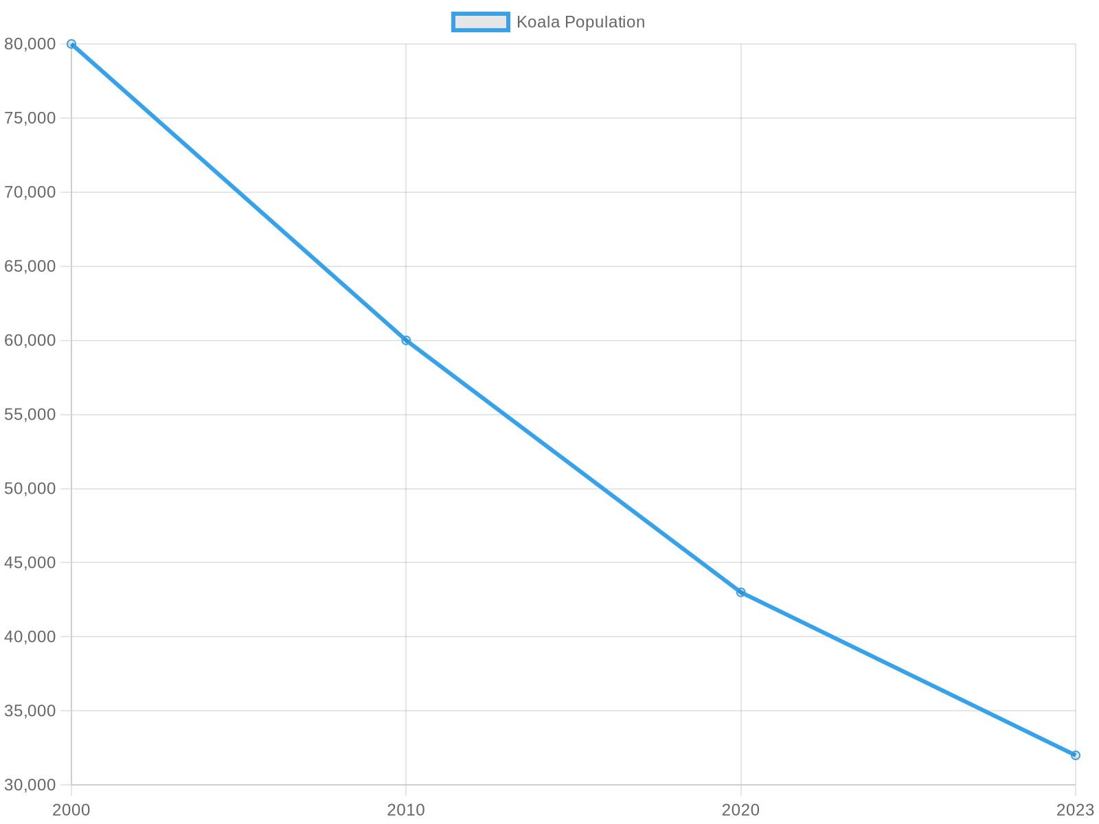 Koala Population Decline Chart