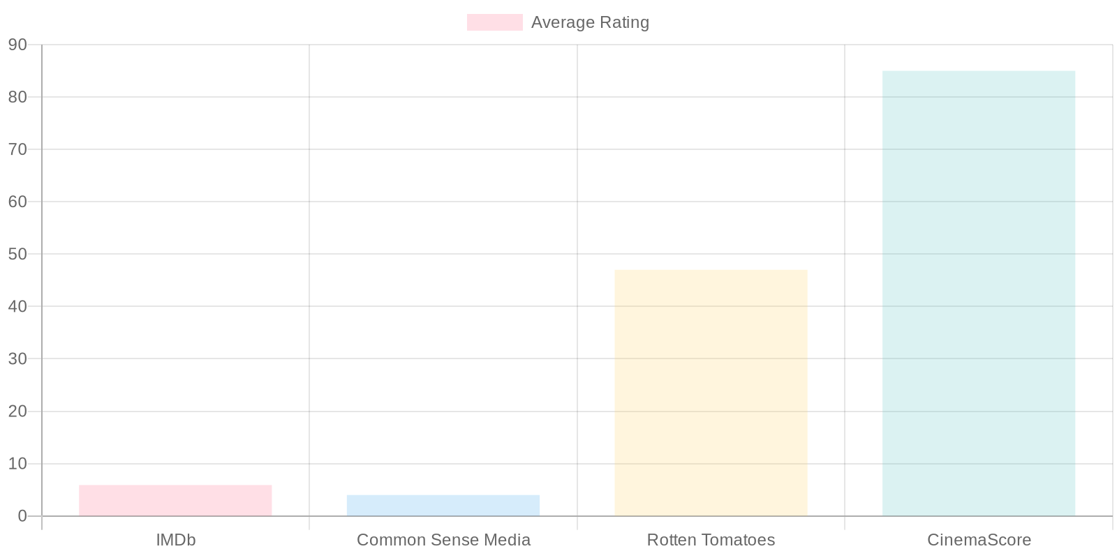 Viewer Ratings Chart