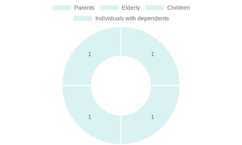 Rescue Decision Chart