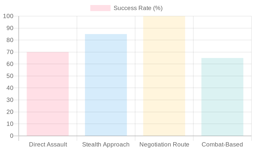 Success Rates of Different Rescuing Methods