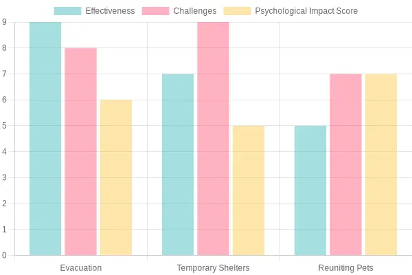 Comparison of Animal Rescue Strategies during Wildfires