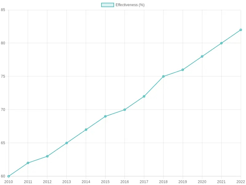 Fire Rescue Effectiveness Over the Years