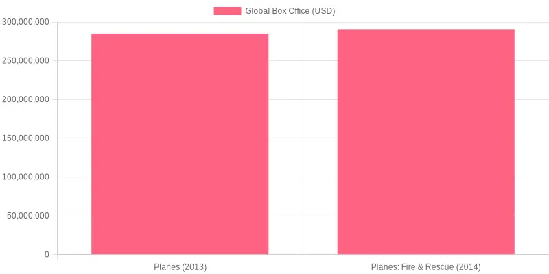 Film Global Box Office Comparison