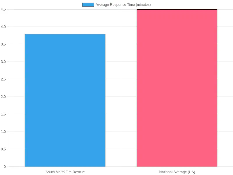 Average Fire Department Response Times