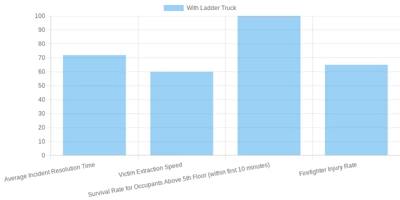 Fire Response Efficiency Metrics: With vs Without Ladder Trucks