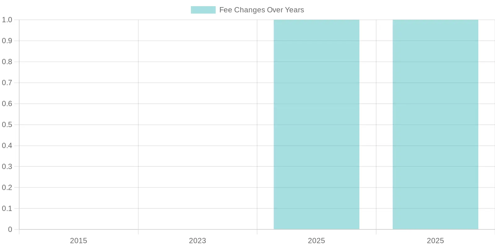 Trends in Fire Service Fee Changes Over Years