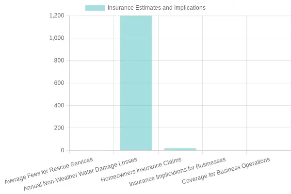 Insurance Estimates and Implications for Water Damage