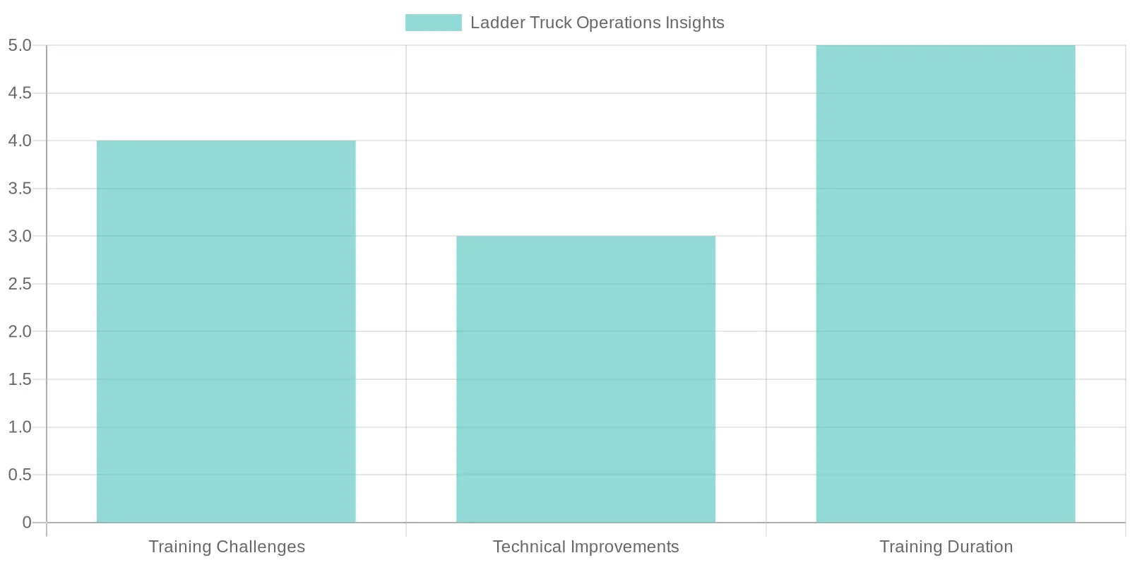 Ladder Truck Training Insights