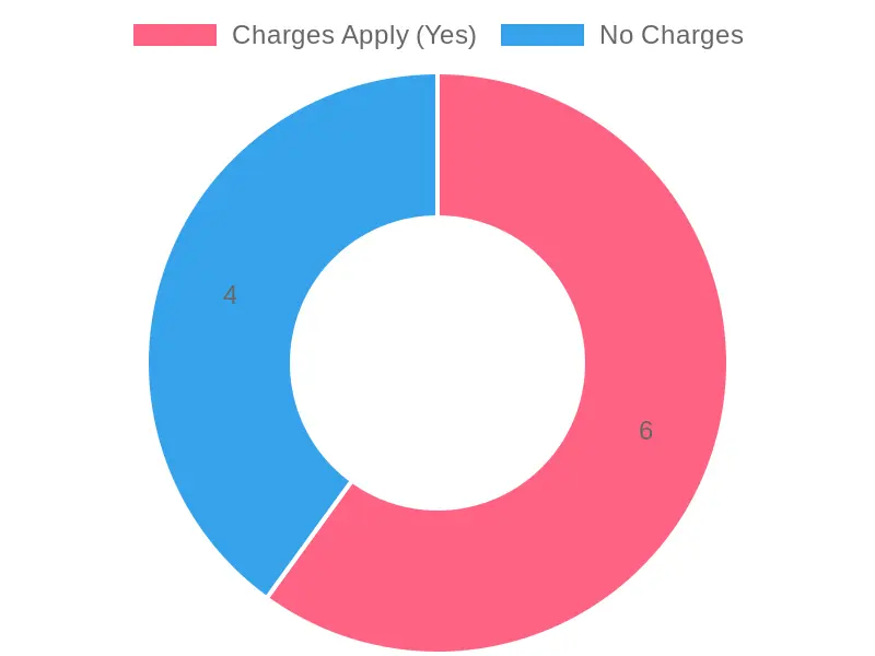 Charges for Rescue Services by State