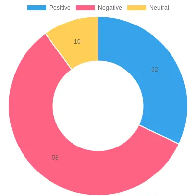 Sentiment Analysis of Audience Reactions