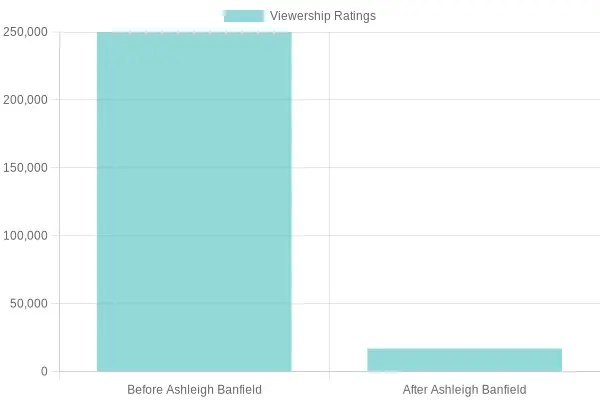 Viewership Ratings for Live Rescue