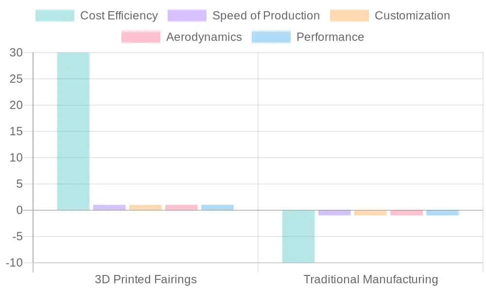 Comparative Analysis of 3D Printed Fairings and Traditional Manufacturing