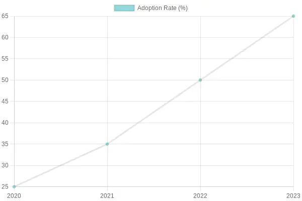 Adoption Rate Over the Years