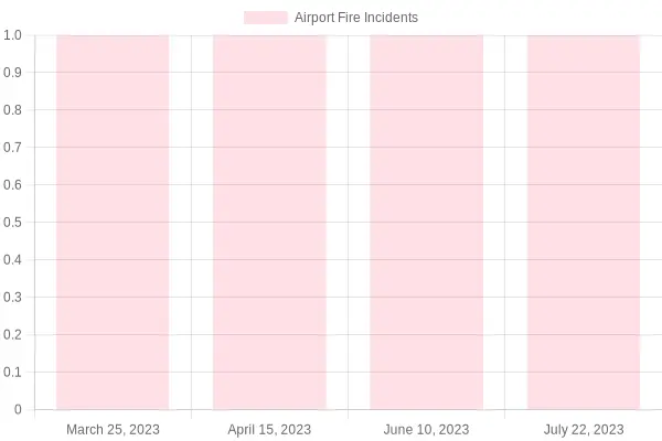 Frequency of Fire Incidents at Airports