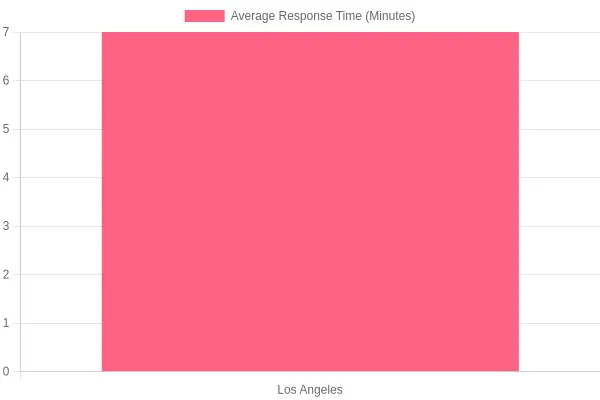 Average Response Time in Los Angeles vs National Standard