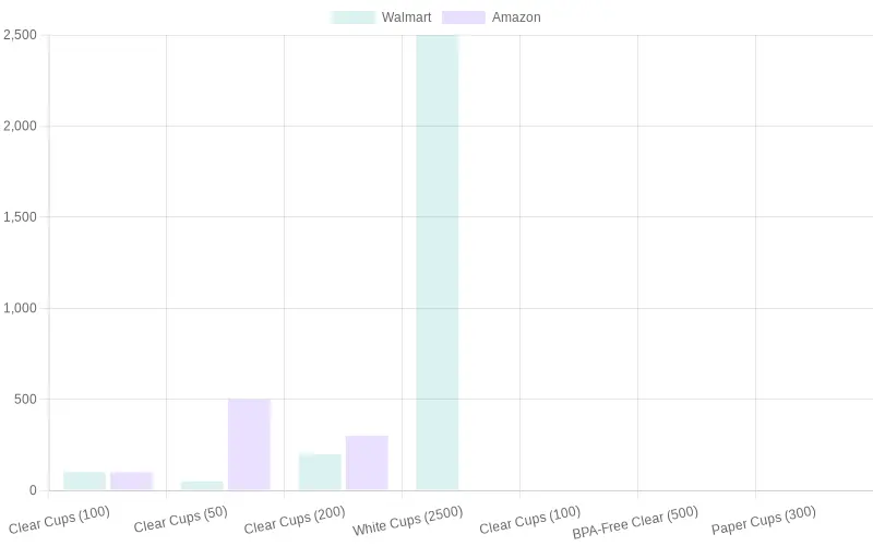 Comparison of Cup Quantities by Source