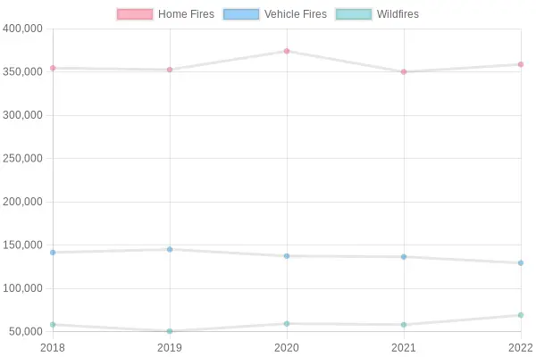 Fire Incidents Over Years