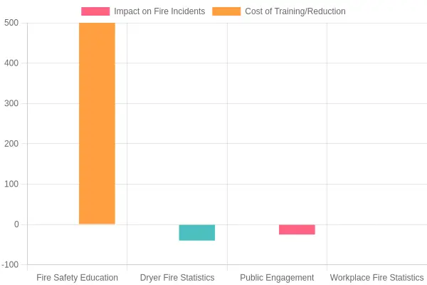 Fire Safety Programs and Impact
