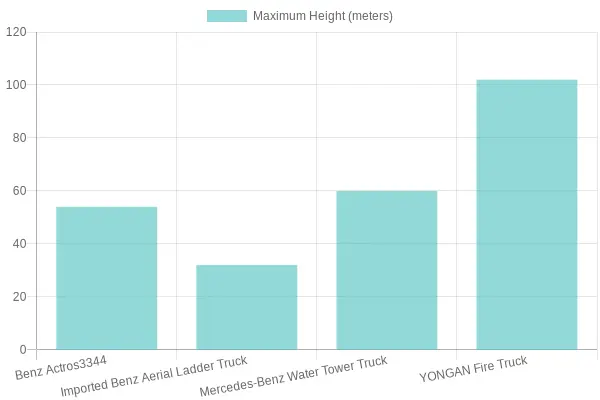 Maximum Height of Fire Trucks